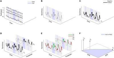 Physiological Synchrony in EEG, Electrodermal Activity and Heart Rate Detects Attentionally Relevant Events in Time